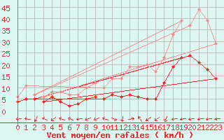 Courbe de la force du vent pour Waibstadt