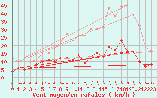 Courbe de la force du vent pour Saint-Auban (26)