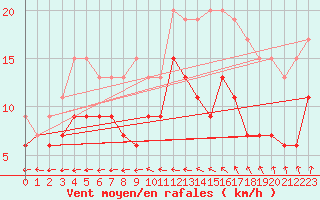 Courbe de la force du vent pour Chteauroux (36)