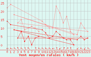 Courbe de la force du vent pour Villeneuve-sur-Lot (47)