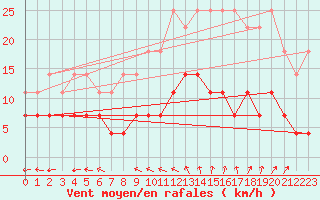 Courbe de la force du vent pour Munte (Be)