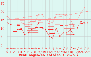 Courbe de la force du vent pour Saint-Quentin (02)