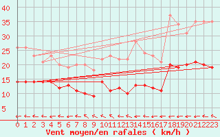 Courbe de la force du vent pour Hoherodskopf-Vogelsberg