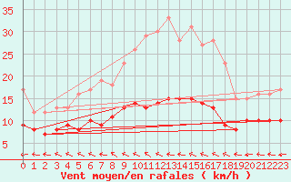Courbe de la force du vent pour Boizenburg