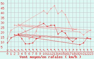 Courbe de la force du vent pour Orange (84)