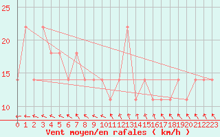 Courbe de la force du vent pour Berlin-Dahlem