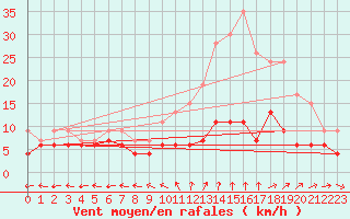 Courbe de la force du vent pour Langres (52) 