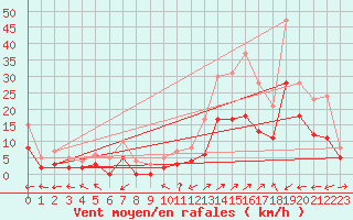 Courbe de la force du vent pour Brianon (05)