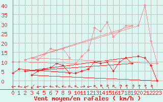 Courbe de la force du vent pour Mende - Chabrits (48)