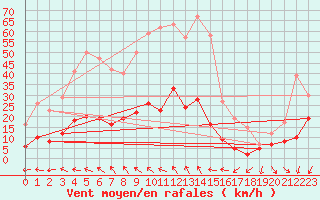 Courbe de la force du vent pour Maurs (15)