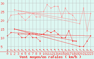 Courbe de la force du vent pour Ectot-ls-Baons (76)