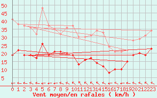 Courbe de la force du vent pour Iraty Orgambide (64)