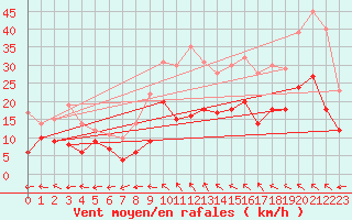 Courbe de la force du vent pour Saint-milion (33)
