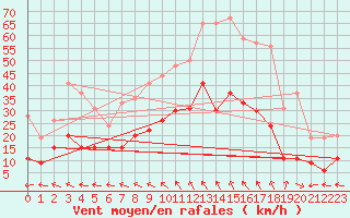 Courbe de la force du vent pour Aurillac (15)