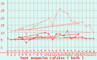Courbe de la force du vent pour Trappes (78)
