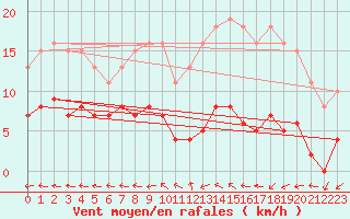 Courbe de la force du vent pour Hd-Bazouges (35)
