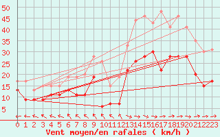 Courbe de la force du vent pour Abbeville (80)