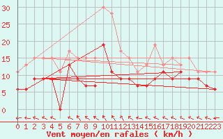 Courbe de la force du vent pour Bordeaux (33)