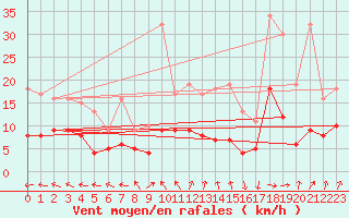 Courbe de la force du vent pour Ploudalmezeau (29)