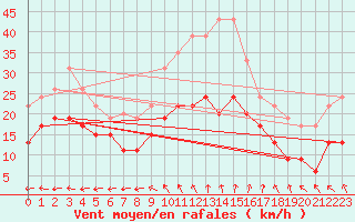 Courbe de la force du vent pour Lille (59)