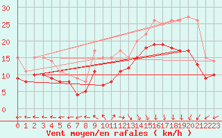 Courbe de la force du vent pour Le Havre - Octeville (76)