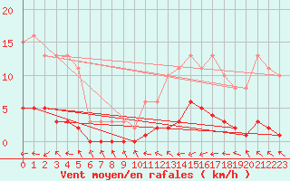 Courbe de la force du vent pour Tigery (91)