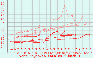 Courbe de la force du vent pour Tours (37)