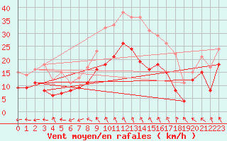 Courbe de la force du vent pour Valenciennes (59)