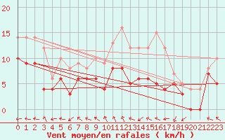 Courbe de la force du vent pour Abbeville (80)