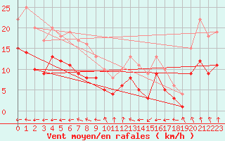Courbe de la force du vent pour Feuchtwangen-Heilbronn
