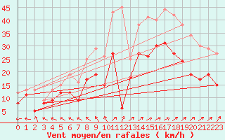 Courbe de la force du vent pour Calais / Marck (62)