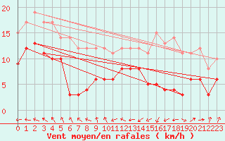 Courbe de la force du vent pour Brest (29)