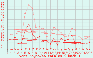 Courbe de la force du vent pour Venisey (70)