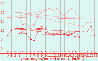 Courbe de la force du vent pour Langres (52) 