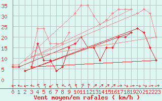 Courbe de la force du vent pour Cognac (16)