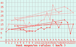 Courbe de la force du vent pour Le Havre - Octeville (76)