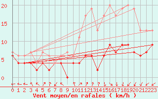 Courbe de la force du vent pour Tours (37)