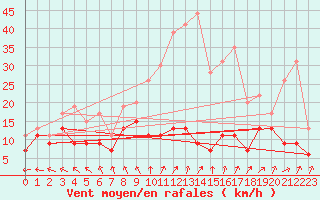 Courbe de la force du vent pour Roissy (95)
