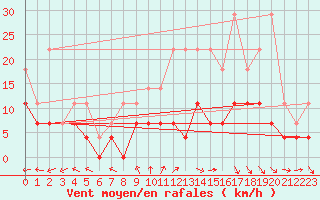 Courbe de la force du vent pour Charleroi (Be)