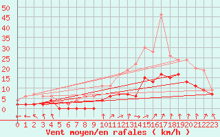 Courbe de la force du vent pour Avignon (84)