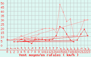 Courbe de la force du vent pour Dole-Tavaux (39)