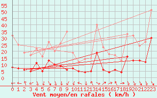 Courbe de la force du vent pour Murs (84)