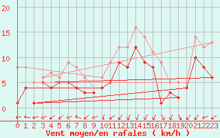 Courbe de la force du vent pour Doberlug-Kirchhain