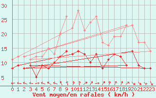 Courbe de la force du vent pour Valenciennes (59)