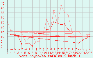 Courbe de la force du vent pour Rochefort Saint-Agnant (17)