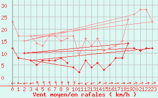 Courbe de la force du vent pour Carcassonne (11)