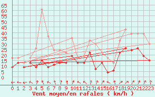 Courbe de la force du vent pour Luxeuil (70)