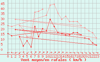 Courbe de la force du vent pour Feuchtwangen-Heilbronn