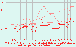 Courbe de la force du vent pour Ile Rousse (2B)