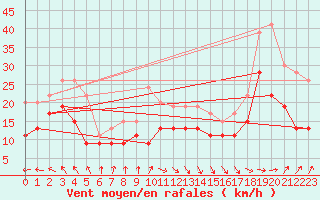 Courbe de la force du vent pour Dunkerque (59)